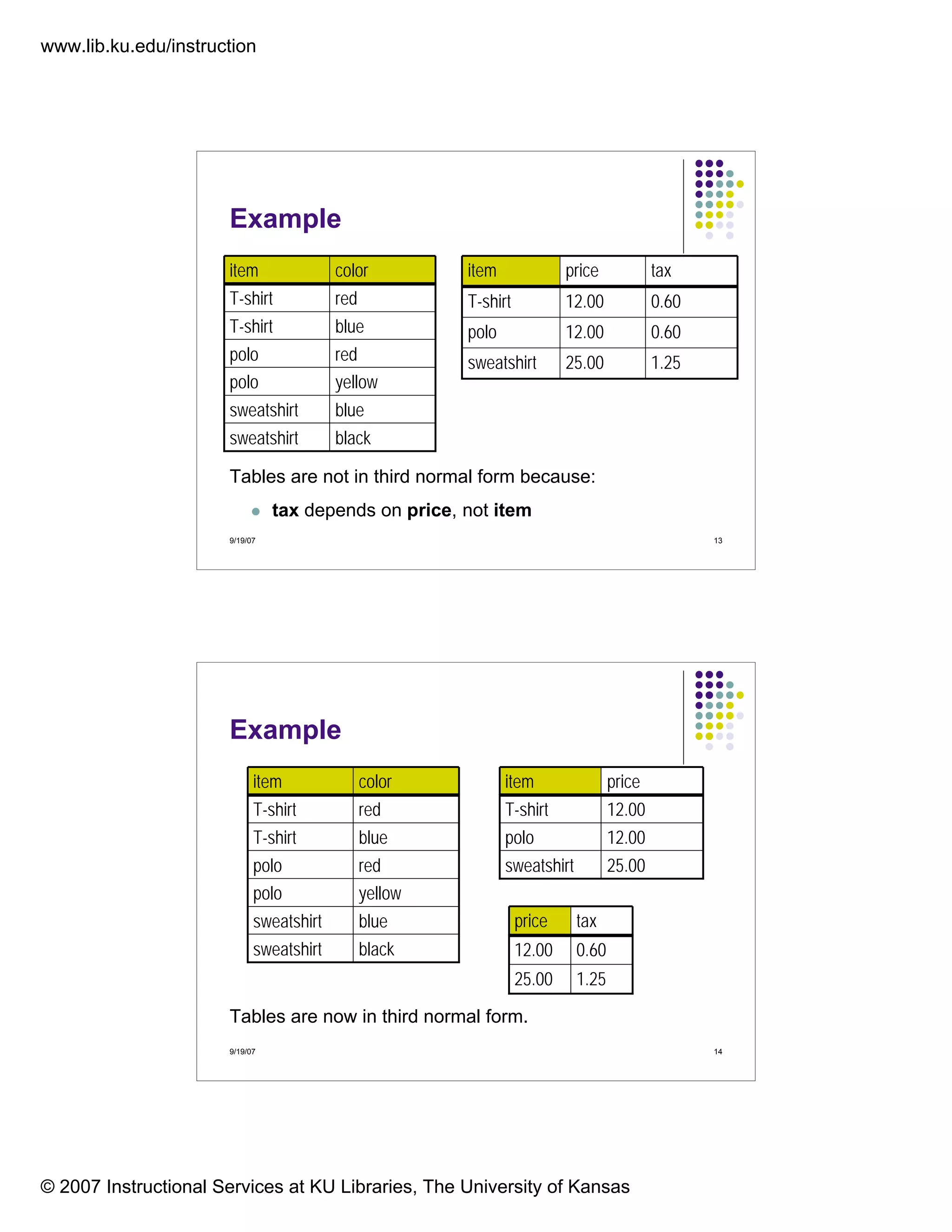 www.lib.ku.edu/instruction
© 2007 Instructional Services at KU Libraries, The University of Kansas
9/19/07 13
Example
blacksweatshirt
bluesweatshirt
yellowpolo
redpolo
blueT-shirt
redT-shirt
coloritem
1.2525.00sweatshirt
0.6012.00polo
0.6012.00T-shirt
taxpriceitem
Tables are not in third normal form because:
tax depends on price, not item
9/19/07 14
Example
blacksweatshirt
bluesweatshirt
yellowpolo
redpolo
blueT-shirt
redT-shirt
coloritem
25.00sweatshirt
12.00polo
12.00T-shirt
priceitem
1.2525.00
0.6012.00
taxprice
Tables are now in third normal form.
 