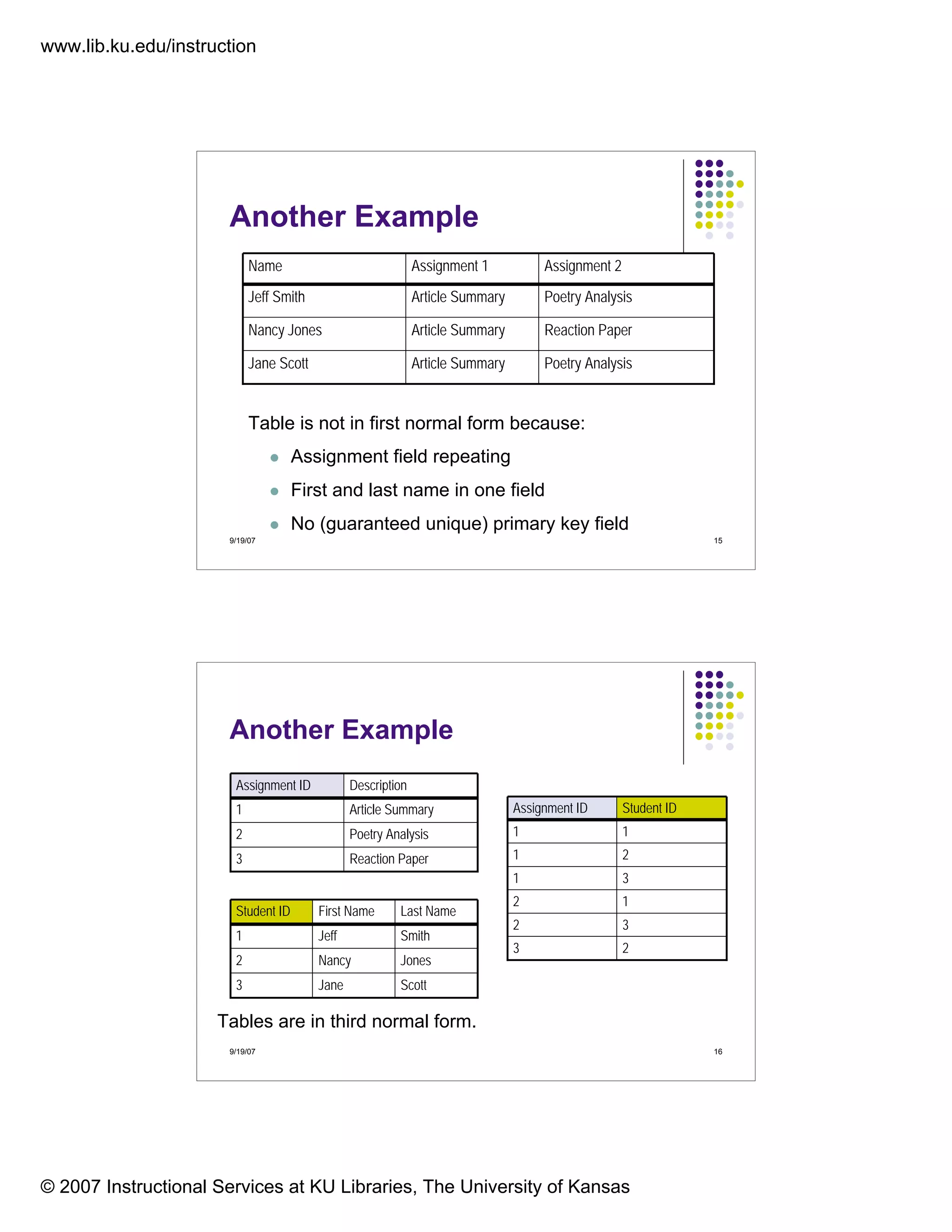 www.lib.ku.edu/instruction
© 2007 Instructional Services at KU Libraries, The University of Kansas
9/19/07 15
Another Example
Poetry AnalysisArticle SummaryJane Scott
Reaction PaperArticle SummaryNancy Jones
Poetry AnalysisArticle SummaryJeff Smith
Assignment 2Assignment 1Name
Table is not in first normal form because:
Assignment field repeating
First and last name in one field
No (guaranteed unique) primary key field
9/19/07 16
Another Example
Reaction Paper3
Poetry Analysis2
Article Summary1
DescriptionAssignment ID
ScottJane3
JonesNancy2
SmithJeff1
Last NameFirst NameStudent ID
23
32
12
31
21
11
Student IDAssignment ID
Tables are in third normal form.
 