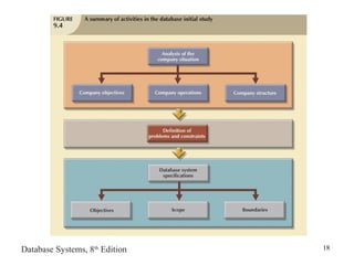 Database design | PPT
