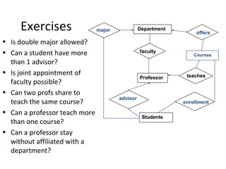 Exercises
• Is double major allowed?
• Can a student have more
than 1 advisor?
• Is joint appointment of
faculty possible?
• Can two profs share to
teach the same course?
• Can a professor teach more
than one course?
• Can a professor stay
without affiliated with a
department?
Students
Professor teaches
Department
faculty
major
offers
Courses
enrollment
advisor
 