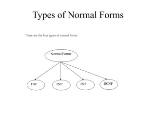 Types of Normal Forms
 