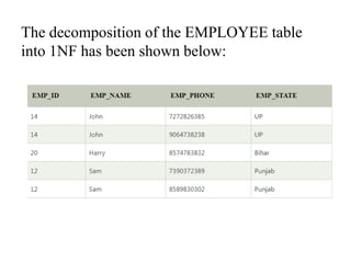 The decomposition of the EMPLOYEE table
into 1NF has been shown below:
 