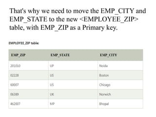 That's why we need to move the EMP_CITY and
EMP_STATE to the new <EMPLOYEE_ZIP>
table, with EMP_ZIP as a Primary key.
 