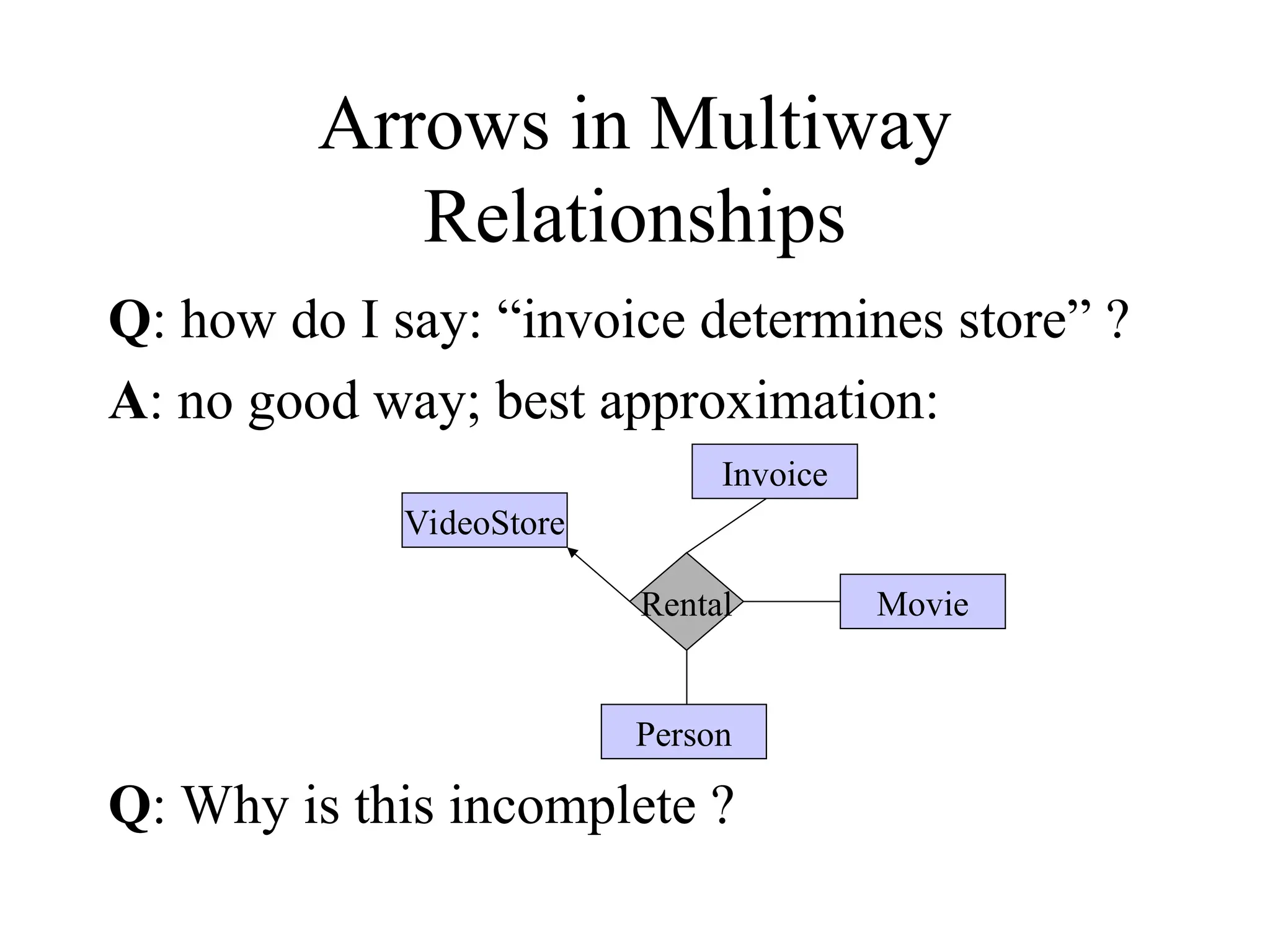 Q: how do I say: “invoice determines store” ?
A: no good way; best approximation:
Q: Why is this incomplete ?
Rental
VideoStore
Person
Movie
Invoice
Arrows in Multiway
Relationships
 