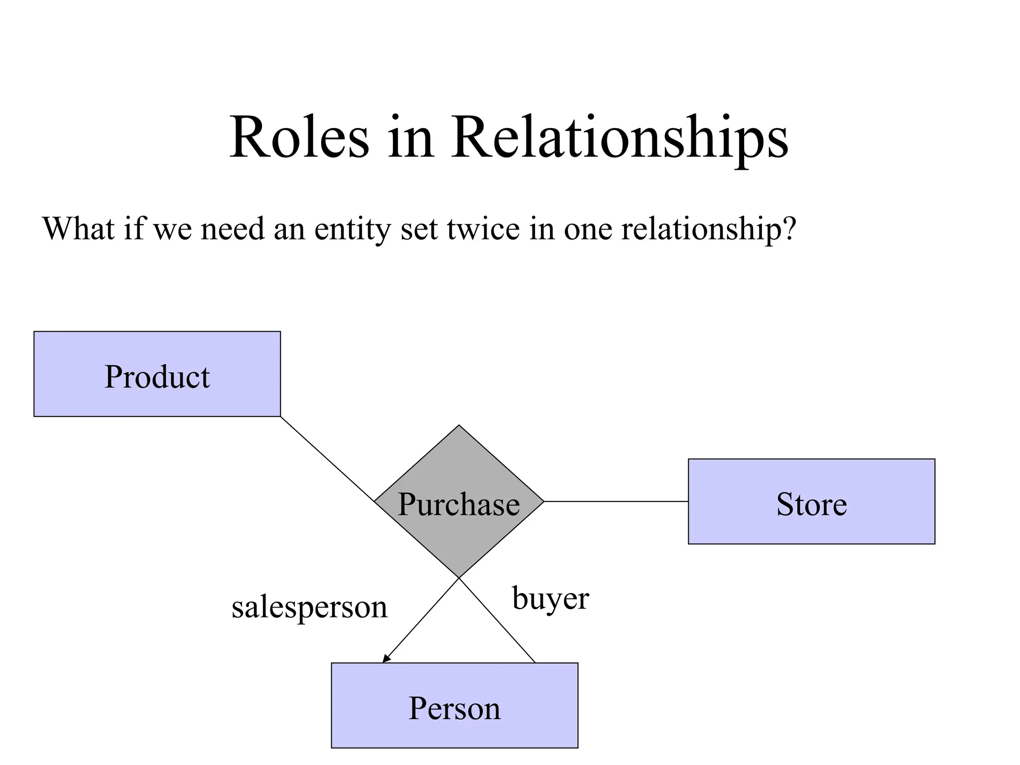 Roles in Relationships
Purchase
What if we need an entity set twice in one relationship?
Product
Person
Store
salesperson buyer
 