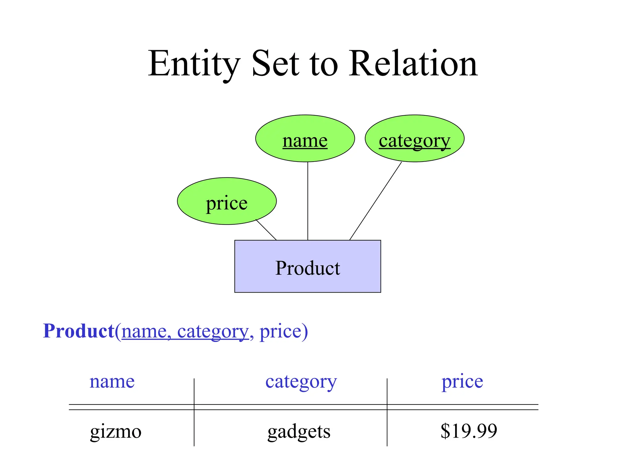 Entity Set to Relation
Product
name category
price
Product(name, category, price)
name category price
gizmo gadgets $19.99
 