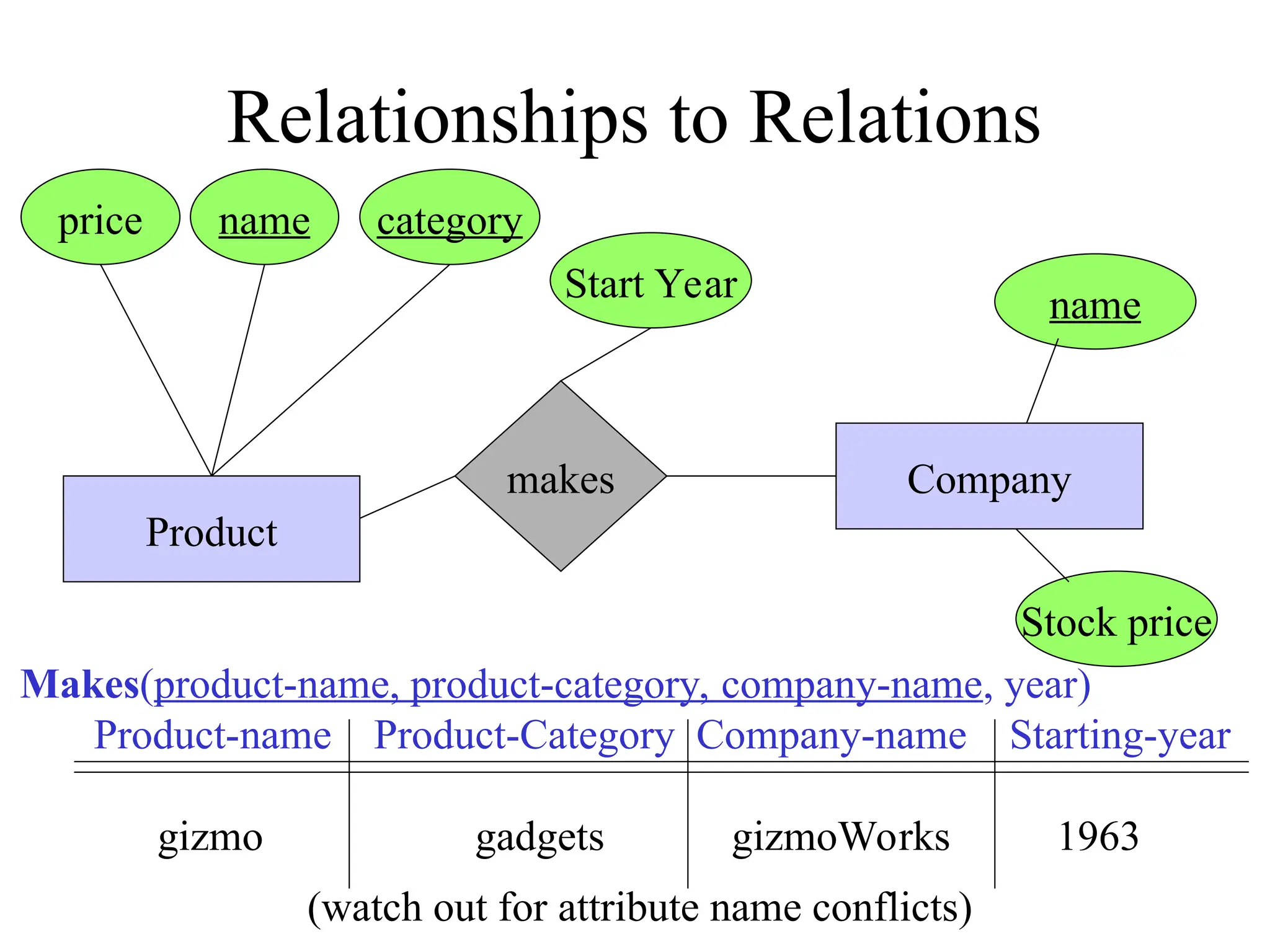 Relationships to Relations
makes Company
Product
name category
Stock price
name
Makes(product-name, product-category, company-name, year)
Product-name Product-Category Company-name Starting-year
gizmo gadgets gizmoWorks 1963
Start Year
price
(watch out for attribute name conflicts)
 