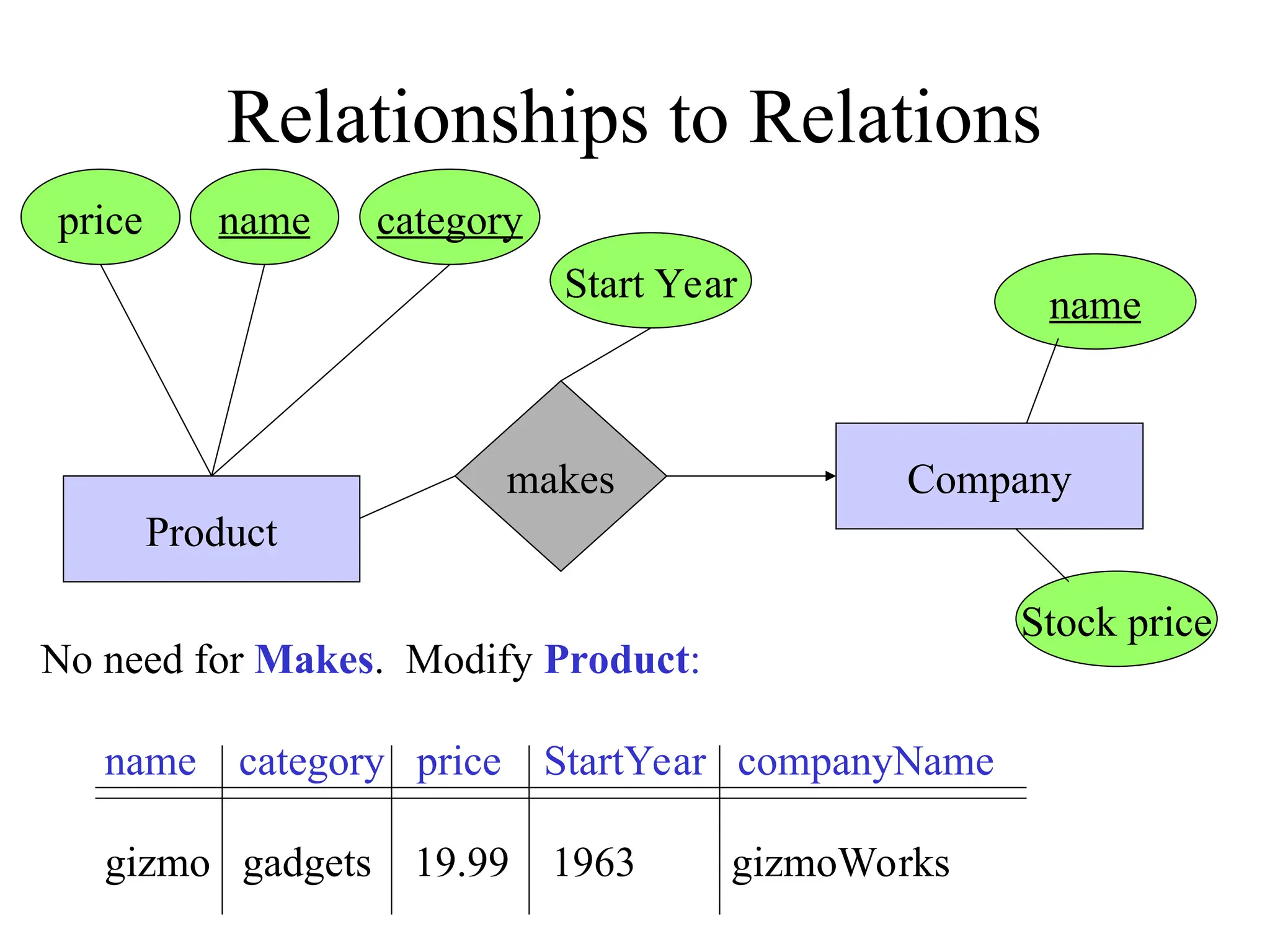 Relationships to Relations
makes Company
Product
name category
Stock price
name
No need for Makes. Modify Product:
name category price StartYear companyName
gizmo gadgets 19.99 1963 gizmoWorks
Start Year
price
 