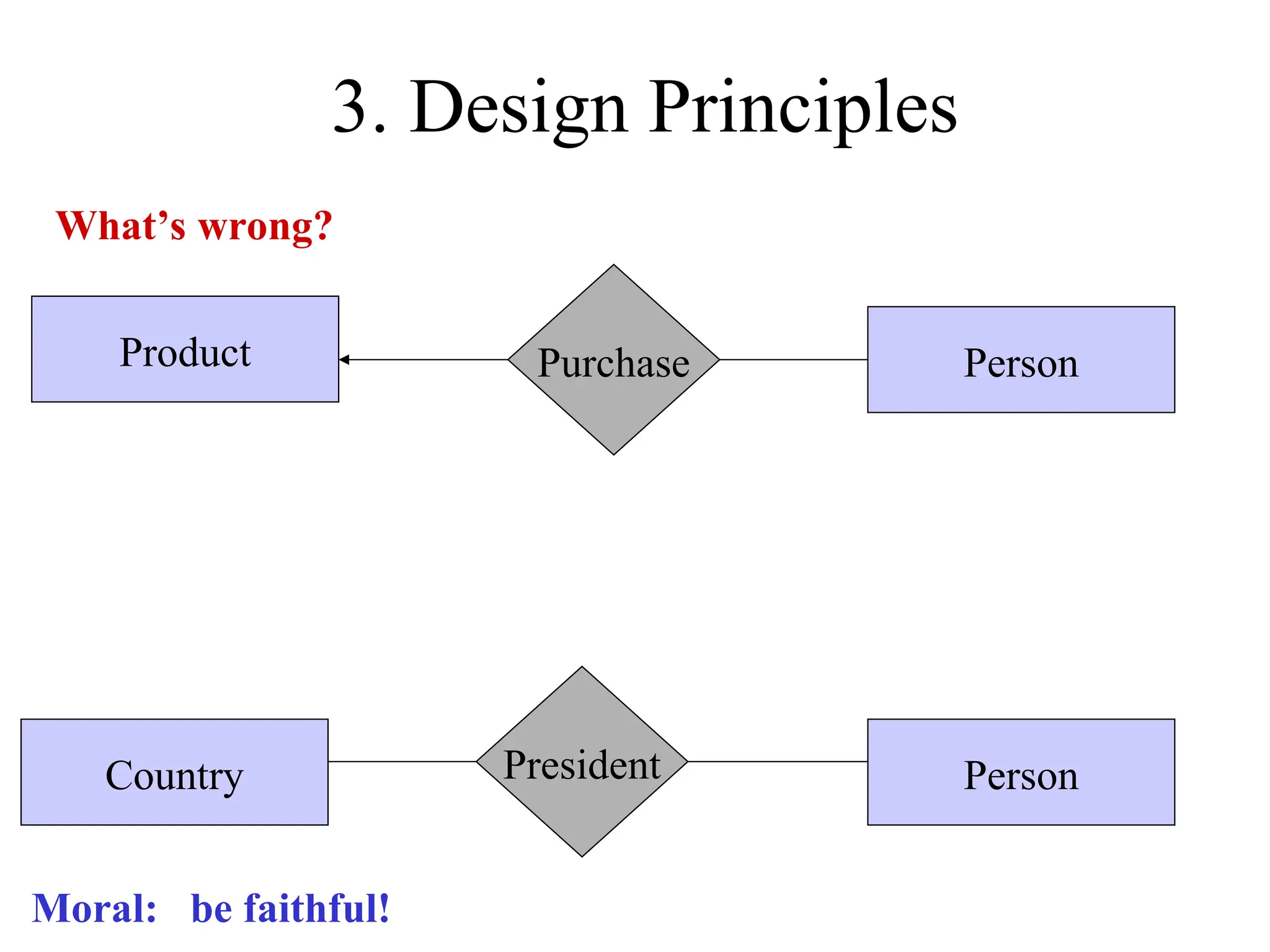 3. Design Principles
Purchase
Product Person
What’s wrong?
President Person
Country
Moral: be faithful!
 