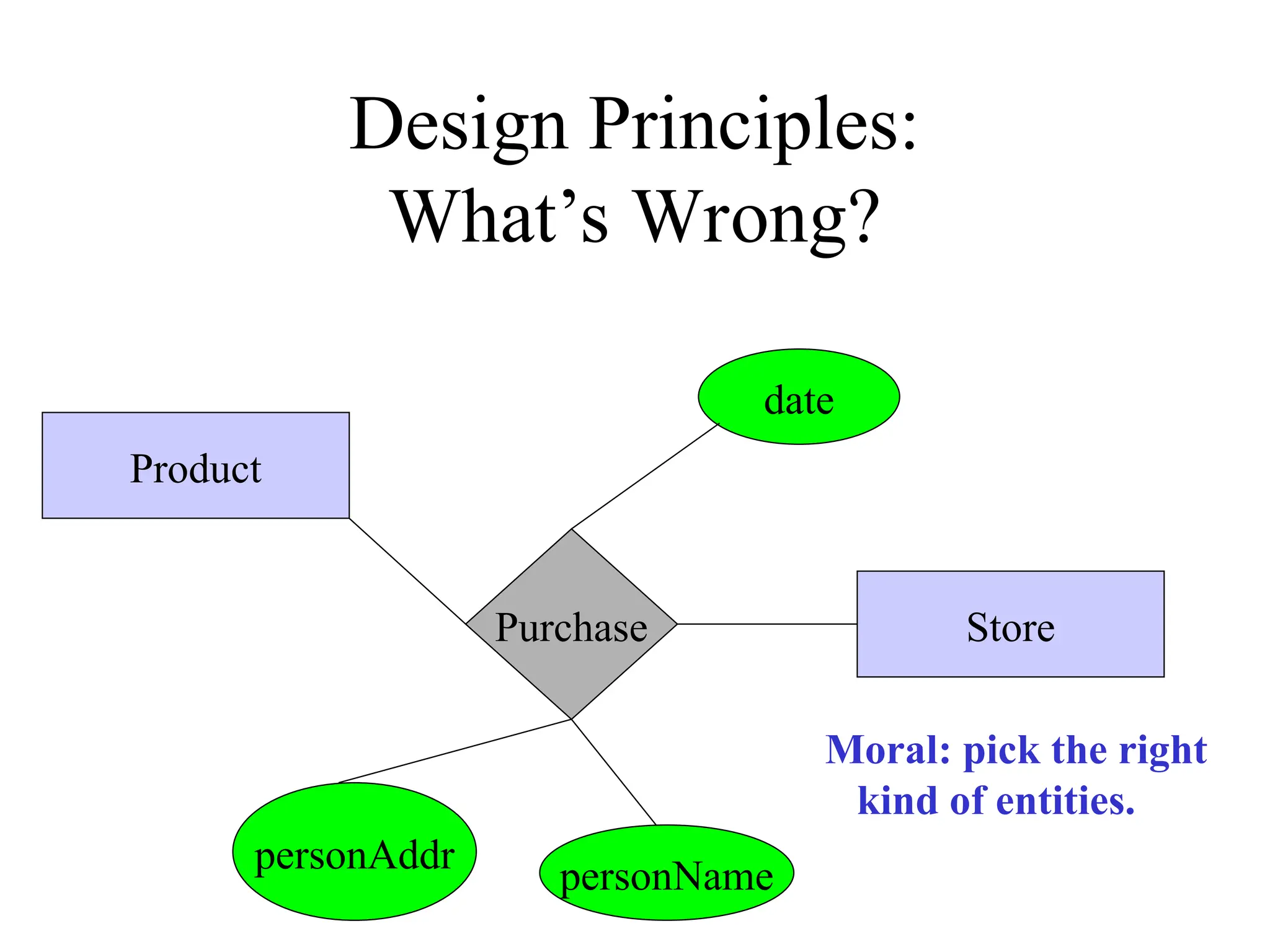 Design Principles:
What’s Wrong?
Purchase
Product
Store
date
personName
personAddr
Moral: pick the right
kind of entities.
 