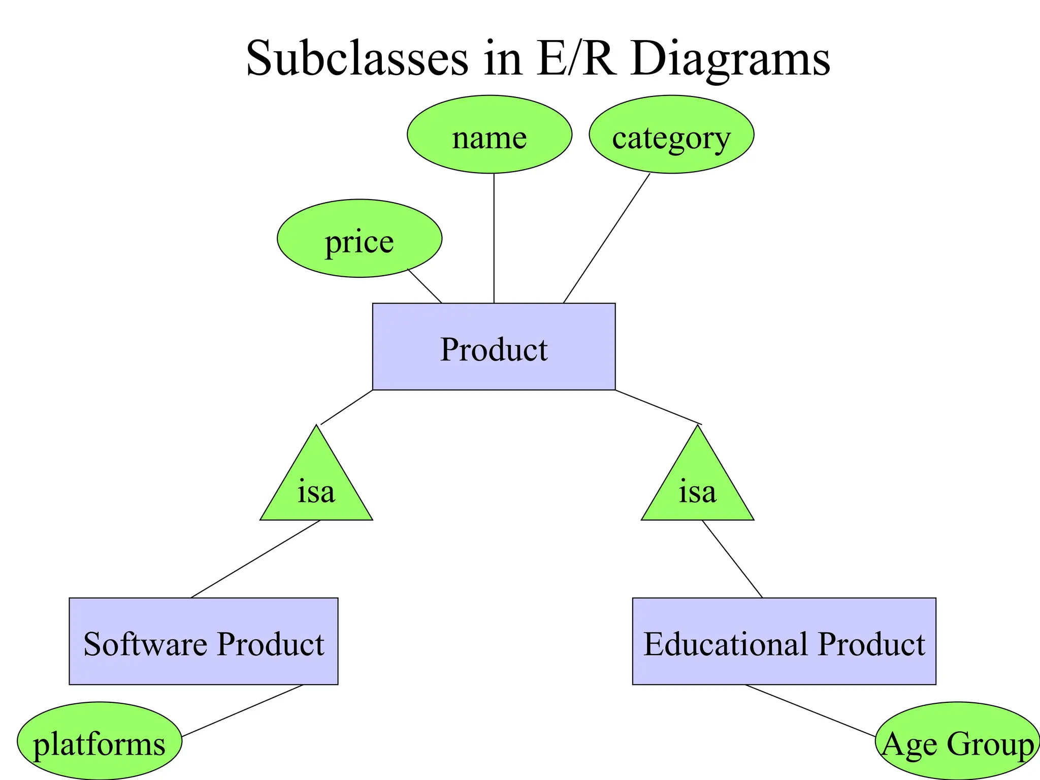 Product
name category
price
isa isa
Educational Product
Software Product
Age Group
platforms
Subclasses in E/R Diagrams
 