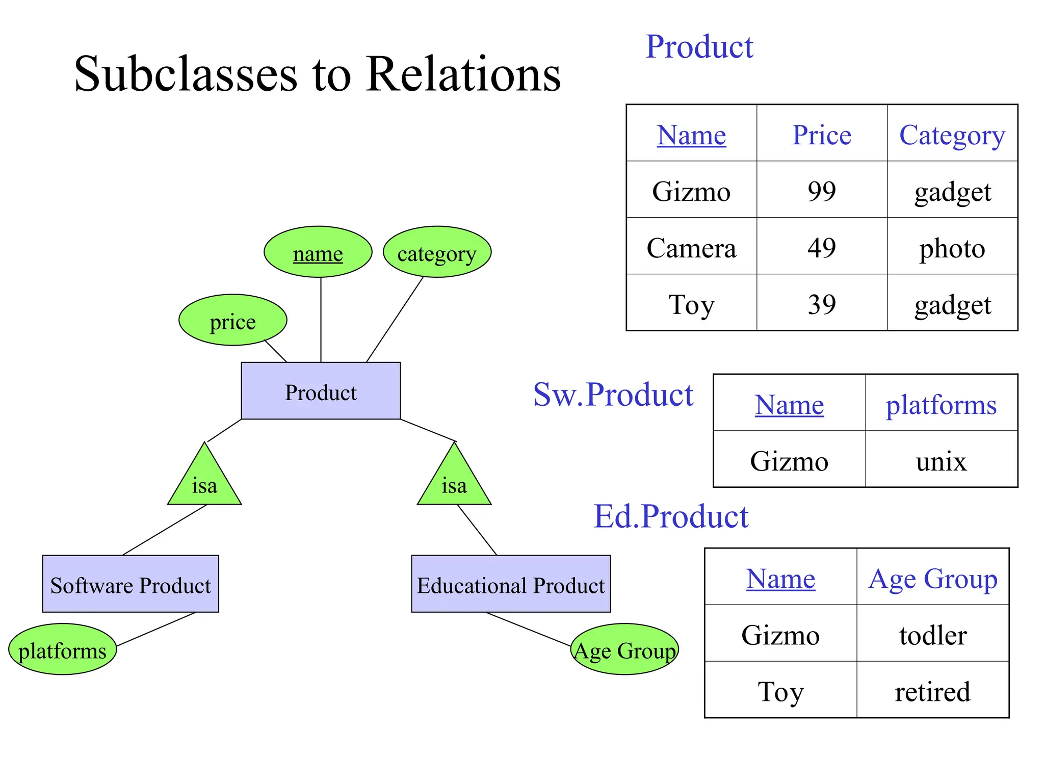 Subclasses to Relations
Product
name category
price
isa isa
Educational Product
Software Product
Age Group
platforms
Name Price Category
Gizmo 99 gadget
Camera 49 photo
Toy 39 gadget
Name platforms
Gizmo unix
Name Age Group
Gizmo todler
Toy retired
Product
Sw.Product
Ed.Product
 