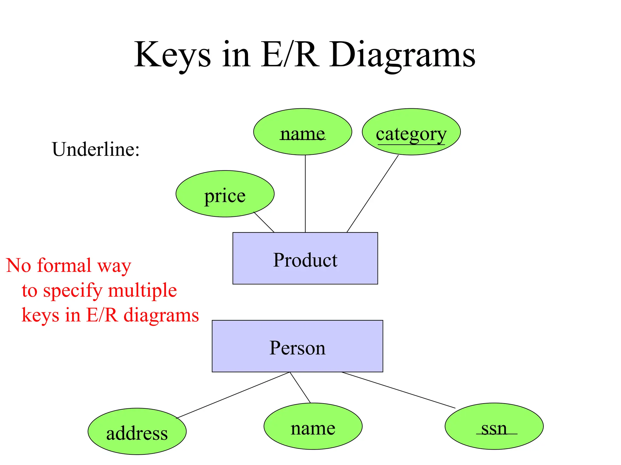 Keys in E/R Diagrams
address name ssn
Person
Product
name category
price
No formal way
to specify multiple
keys in E/R diagrams
Underline:
 
