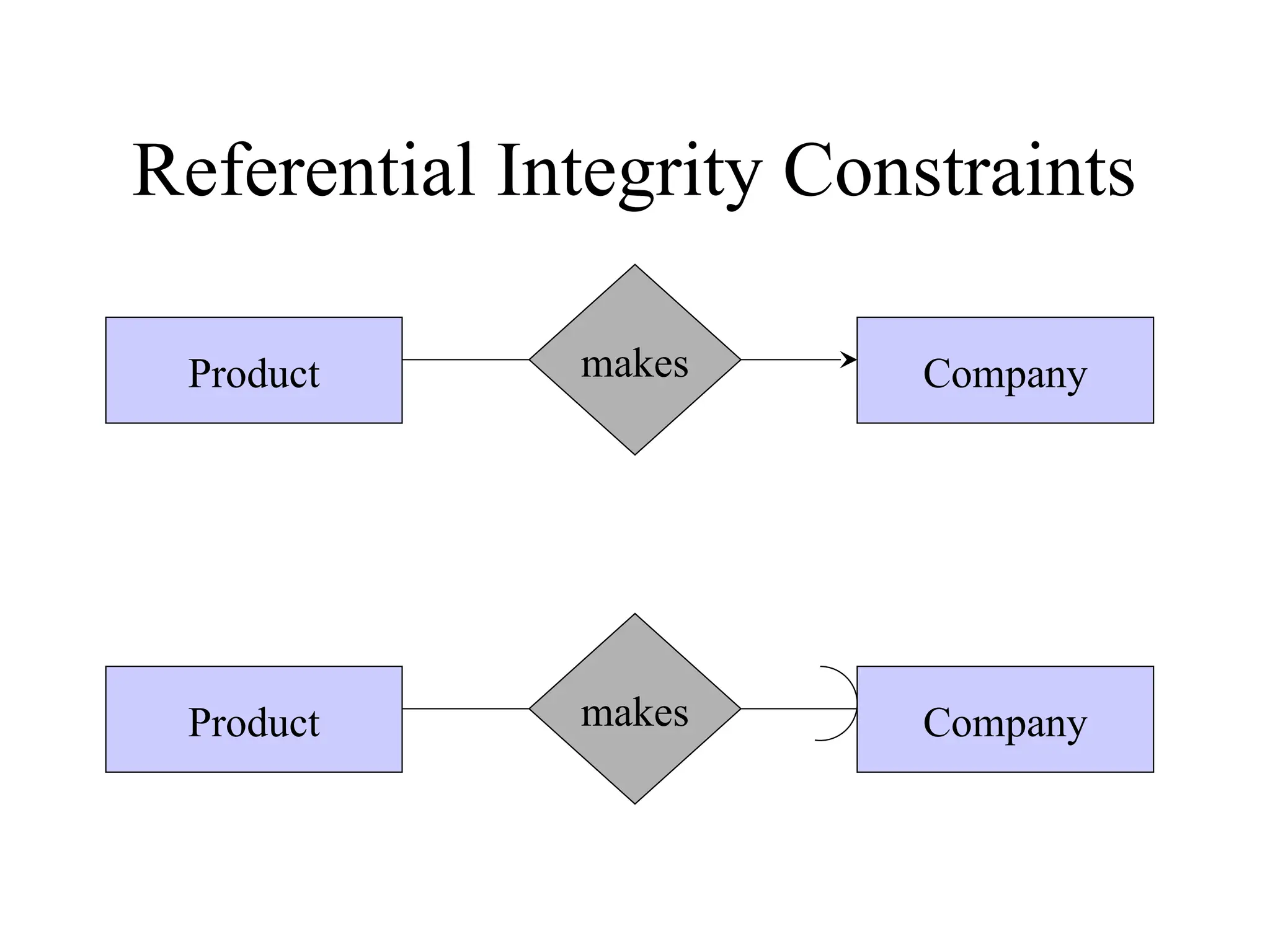 Referential Integrity Constraints
Company
Product makes
Company
Product makes
 