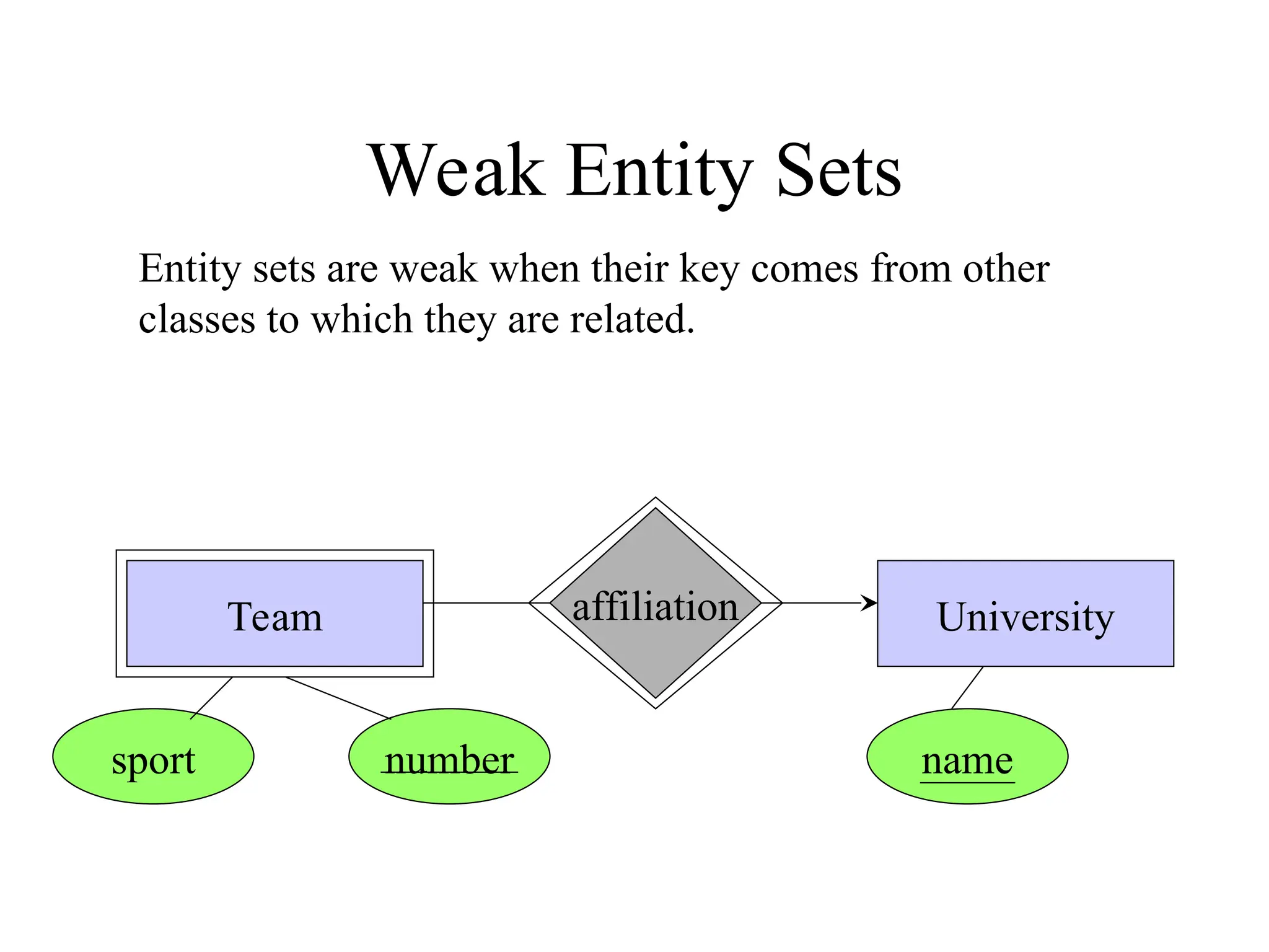 Weak Entity Sets
Entity sets are weak when their key comes from other
classes to which they are related.
University
Team affiliation
number
sport name
 