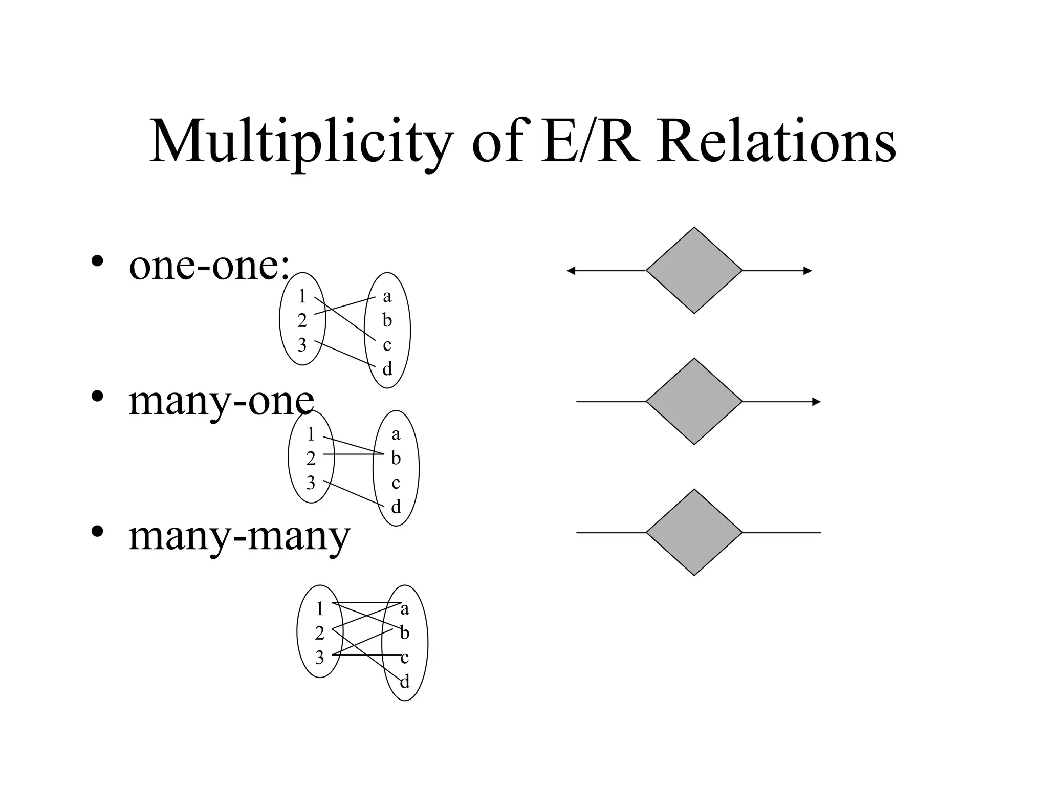 Multiplicity of E/R Relations
• one-one:
• many-one
• many-many
1
2
3
a
b
c
d
1
2
3
a
b
c
d
1
2
3
a
b
c
d
 