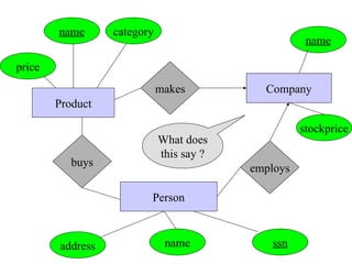 address name ssn
Person
buys
makes
employs
Company
Product
name category
stockprice
name
price
What does
this say ?
 