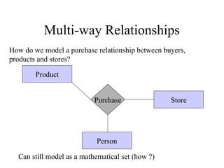 Multi-way Relationships
How do we model a purchase relationship between buyers,
products and stores?
Purchase
Product
Person
Store
Can still model as a mathematical set (how ?)
 