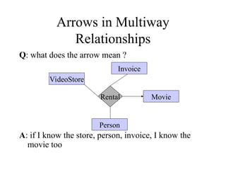 Q: what does the arrow mean ?
A: if I know the store, person, invoice, I know the
movie too
Rental
VideoStore
Person
Movie
Invoice
Arrows in Multiway
Relationships
 