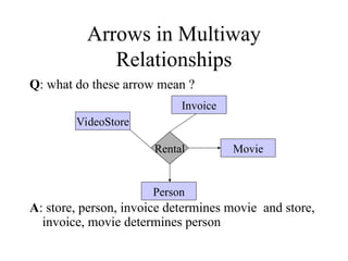 Q: what do these arrow mean ?
A: store, person, invoice determines movie and store,
invoice, movie determines person
Rental
VideoStore
Person
Movie
Invoice
Arrows in Multiway
Relationships
 