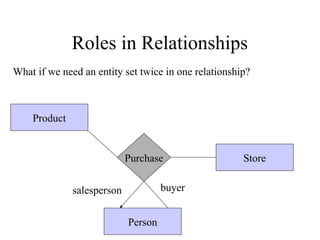 Roles in Relationships
Purchase
What if we need an entity set twice in one relationship?
Product
Person
Store
salesperson buyer
 
