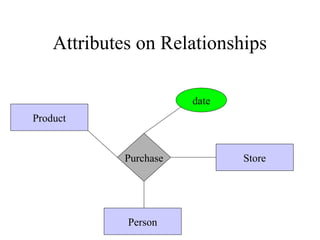 Attributes on Relationships
Purchase
Product
Person
Store
date
 