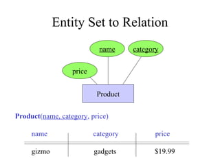 Entity Set to Relation
Product
name category
price
Product(name, category, price)
name category price
gizmo gadgets $19.99
 