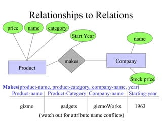 Relationships to Relations
makes Company
Product
name category
Stock price
name
Makes(product-name, product-category, company-name, year)
Product-name Product-Category Company-name Starting-year
gizmo gadgets gizmoWorks 1963
Start Year
price
(watch out for attribute name conflicts)
 