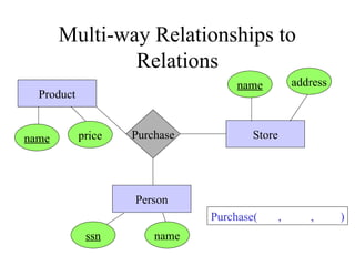 Multi-way Relationships to
Relations
Purchase
Product
Person
Store
name price
ssn name
name address
Purchase( , , )
 