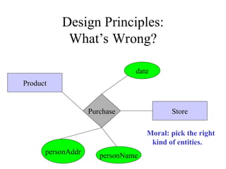 Design Principles:
What’s Wrong?
Purchase
Product
Store
date
personName
personAddr
Moral: pick the right
kind of entities.
 