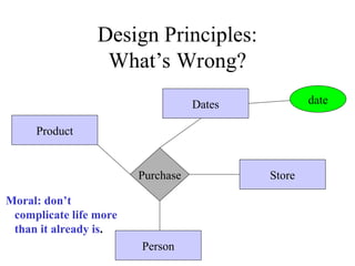 Design Principles:
What’s Wrong?
Purchase
Product
Person
Store
date
Dates
Moral: don’t
complicate life more
than it already is.
 
