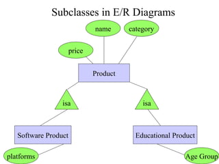 Product
name category
price
isa isa
Educational Product
Software Product
Age Group
platforms
Subclasses in E/R Diagrams
 