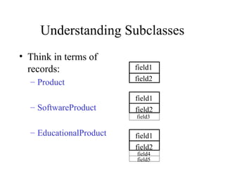 Understanding Subclasses
• Think in terms of
records:
– Product
– SoftwareProduct
– EducationalProduct
field1
field2
field1
field2
field1
field2
field3
field4
field5
 
