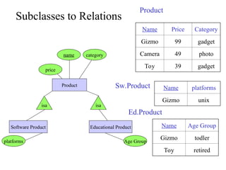 Subclasses to Relations
Product
name category
price
isa isa
Educational Product
Software Product
Age Group
platforms
Name Price Category
Gizmo 99 gadget
Camera 49 photo
Toy 39 gadget
Name platforms
Gizmo unix
Name Age Group
Gizmo todler
Toy retired
Product
Sw.Product
Ed.Product
 