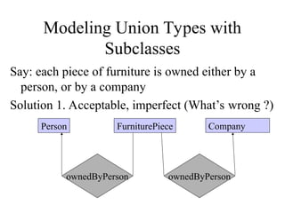 Modeling Union Types with
Subclasses
Say: each piece of furniture is owned either by a
person, or by a company
Solution 1. Acceptable, imperfect (What’s wrong ?)
FurniturePiece
Person Company
ownedByPerson ownedByPerson
 