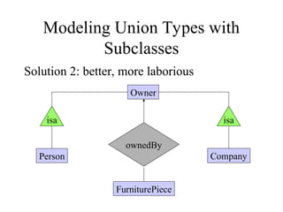 Modeling Union Types with
Subclasses
Solution 2: better, more laborious
isa
FurniturePiece
Person Company
ownedBy
Owner
isa
 