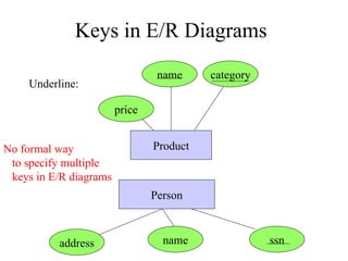 Keys in E/R Diagrams
address name ssn
Person
Product
name category
price
No formal way
to specify multiple
keys in E/R diagrams
Underline:
 