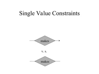 Single Value Constraints
makes
makes
v. s.
 