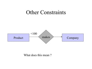 Other Constraints
Company
Product makes
<100
What does this mean ?
 