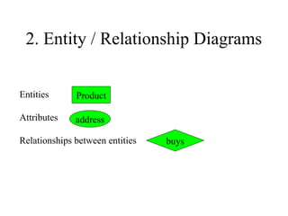 2. Entity / Relationship Diagrams
Entities
Attributes
Relationships between entities
Product
address
buys
 