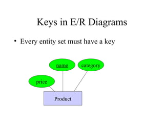 Keys in E/R Diagrams
• Every entity set must have a key
Product
name category
price
 