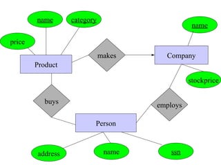 address name ssn
Person
buys
makes
employs
Company
Product
name category
stockprice
name
price
 