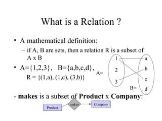 What is a Relation ?
• A mathematical definition:
– if A, B are sets, then a relation R is a subset of
A x B
• A={1,2,3}, B={a,b,c,d},
R = {(1,a), (1,c), (3,b)}
- makes is a subset of Product x Company:
1
2
3
a
b
c
d
A=
B=
makes Company
Product
 
