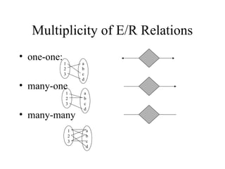 Multiplicity of E/R Relations
• one-one:
• many-one
• many-many
1
2
3
a
b
c
d
1
2
3
a
b
c
d
1
2
3
a
b
c
d
 
