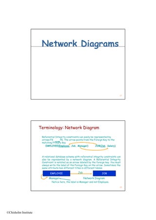Network Diagrams




                                                                                             27




                      Terminology: Network Diagram

                       Referential Integrity constraints can easily be represented by
                       arrows FK       PK. The arrow points from the Foreign Key to the
                       matching Primary Key
                              g        y y
                          EMPLOYEE(Employee, Job, Manager)              JOB(Job, Salary)



                       A relational database schema with referential integrity constraints can
                       also be represented by a network diagram. A Referential Integrity
                       Constraint is notated as an arrow labeled by the foreign key. You must
                       always write the label of the Foreign Key on the arrow. Sometimes the
                       same attribute h s diff
                       s      tt ib t has different titl s i diff
                                                   t titles in different t bl s
                                                                       t tables.

                              EMPLOYEE                 Job                   JOB

                             Manager                         Network Diagram
                               Notice here, the label is Manager and not Employee.

                                                                                             28




©Chisholm Institute
 