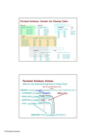 Personnel Database: Consider the following Tables
                      PRIOR_JOB                                   EXPERTISE

                      E_NUMBER      PRIOR_TITLE                   E_NUMBER    SKILL                     ASSIGNMENT                      SKILL

                      1001         Junior consultant              1001        Stock market              E_NUMBER     P_NUMBER          AREA
                      1001         Research analyst               1001        Investments
                      1002         Junior consultant              1002        Stock market              1001         26713             Stock Market
                      1002         Research analyst               1003        Stock market              1002         26713             Taxation
                      1003         Junior consultant              1003        Investments               1003         23760             Investments
                      1004         Summer intern                  1004        Taxation                  1003         26511             Management
                                                                  1005        Management                1004         26511
                        PROJECT                                                                         1004         28765
                                                                                                        1005         23760
                        NAME                           P_NUMBER     MANAGER     ACTUAL_COST   EXPECTED_COST

                        New billing system             23760        Yates              1000     10000
                        Common stock issue             28765        Baker              3000      4000
                        Resolve bad debts              26713        Kanter             2000      1500
                        New office lease               26511        Yates              5000      5000
                        Revise documentation           34054        Kanter              100      3000
                        Entertain new client           87108        Yates              5000      2000
                        New TV commercial              85005        Baker             10000      8000




                                                        EMPLOYEE                                TITLE

                                                        NAME         E_NUMBER    DEPARTMENT             E_NUMBER   CURRENT_TITLE

                                                        Kanter       1111        Finance                1001       Senior consultant
                                                        Yates        1112        Accounting             1002       Senior consultant
                                                        Adams        1001        Finance                1003       Senior consultant
                                                        Baker        1002        Finance                1004       Junior consultant
                                                        Clarke       1003        Accounting             1005       Junior consultant
                                                        Dexter       1004        Finance                                                        29
                                                        Early        1005        Accounting




                             Personnel Database Schema
                             What are the connecting Foreign Keys to Primary Keys?
                                              Not FK, we will look at this
                                                        later
                      PROJECT (NAME, P_NUMBER, MANAGER, ACTUAL_COST, EXPECTED_COST )
                        ASSIGNMENT (E_NUMBER, P_NUMBER)                                                SKILL (AREA)

                        PRIOR_JOB (E_NUMBER, PRIOR_TITLE)

                        EXPERTISE (E_NUMBER, SKILL)

                        TITLE (E NUMBER CURRENT TITLE )
                               (E_NUMBER,




                                                EMPLOYEE (NAME, E_NUMBER, DEPARTMENT)                                                           30




©Chisholm Institute
 