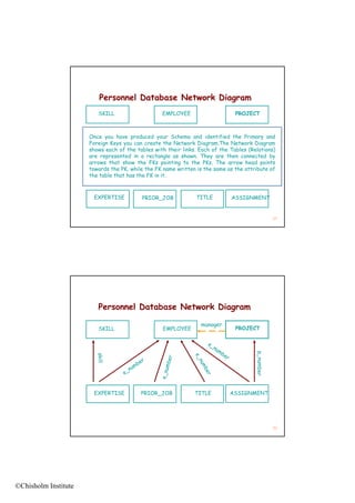 Personnel Database Network Diagram
                         SKILL                    EMPLOYEE                     PROJECT



                      Once you have produced your Schema and identified the Primary and
                      Foreign Keys you can create the Network Diagram.The Network Diagram
                      shows each of the tables with their links. Each of the Tables (Relations)
                      are represented in a rectangle as shown. They are then connected by
                      arrows that show the FKs pointing to the PKs, The arrow head points
                      towards the PK, while the FK name written is the same as the attribute of
                      the table that has the
                      th t bl th t h th FK i it in it.



                       EXPERTISE          PRIOR_JOB             TITLE        ASSIGNMENT


                                                                                             31




                         Personnel Database Network Diagram

                         SKILL                    EMPLOYEE                     PROJECT




                       EXPERTISE          PRIOR_JOB            TITLE         ASSIGNMENT




                                                                                             32




©Chisholm Institute
 