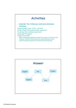 Activities
                         Consider the following relational database
                          schemas.
                            h
                      Suppliers(suppId, name, street, city,state)
                      Part(partId,partName,weight,length,composition)
                      Products(prodId, prodName,department)
                      Supplies(partId,suppId)
                      Uses(partId,prodId)
                        Make
                         M k reasonable assumptions about the meaning of attribute and
                                   s n bl ss mpti ns b t th m nin f tt ib t nd
                         relations, identify the primary and foreign keys and draw a
                         network diagram showing the relations and foreign keys.



                                                                                         35




                                              Answer

                             Supplier               Part                  Product
                                                                          P d




                                   Supplies                     Uses




                                                                                         36




©Chisholm Institute
 