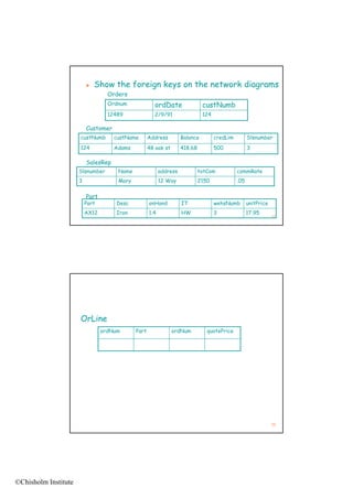    Show the foreign keys on the network diagrams
                                   Orders
                                   Ordnum             ordDate                 custNumb
                                   12489              2/9/91                  124

                          Customer
                      custNumb       custName       Address         Balance         credLim         Slsnumber
                      124            Adams          48 oak st       418.68          500             3

                          SalesRep
                      Slsnumber       Name                address            totCom           commRate
                      3               Mary                12 Way             2150             .05

                          Part
                          Part       Desc           onHand          IT              wehsNumb        unitPrice
                          AX12       Iron           1.4             HW              3               17.95
                                                                                                                37




                      OrLine
                                 ordNum      Part               ordNum          quotePrice




                                                                                                                38




©Chisholm Institute
 