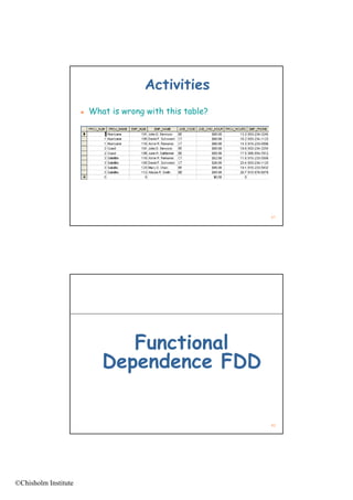 Activities
                         What is wrong with this table?




                                                           41




                                Functional
                             Dependence FDD


                                                           42




©Chisholm Institute
 